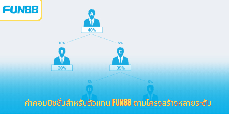 ตัวแทน Fun88 มือถือ สมัครง่าย ได้เงินไว ค่าคอมมิชชั่นสำหรับตัวแทน Fun88 ตามโครงสร้างหลายระดับ